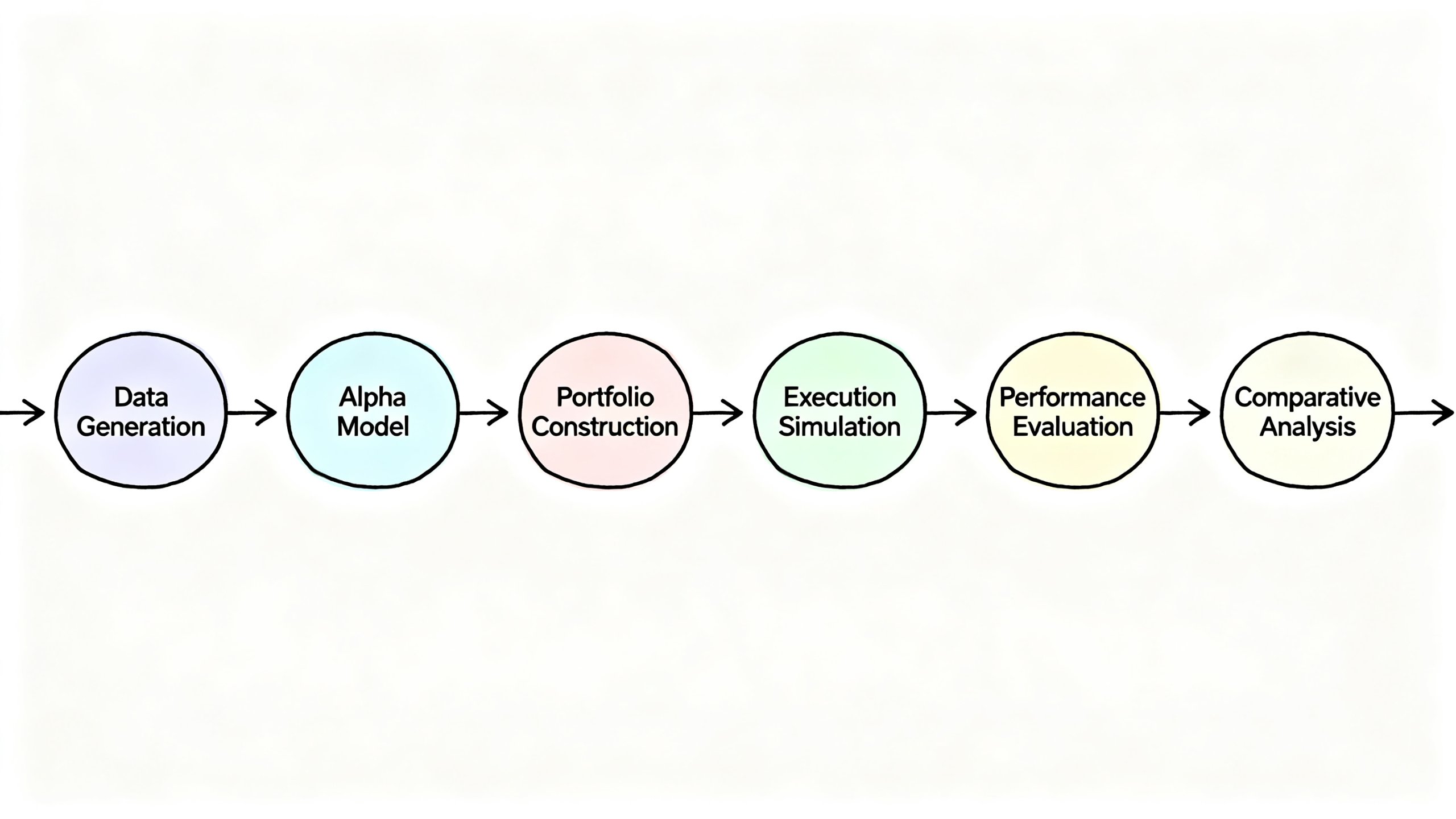 完整量化回测流水线
