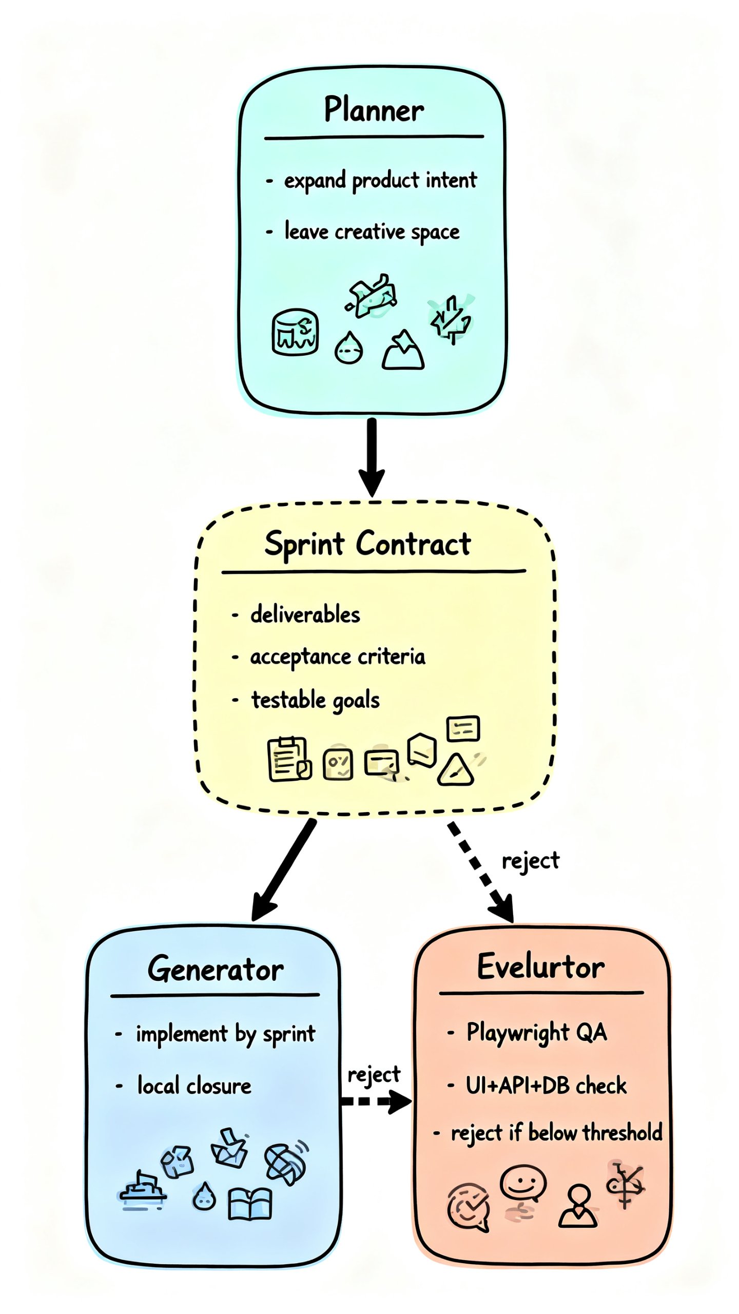 Harness Engineering 三层职责分离架构