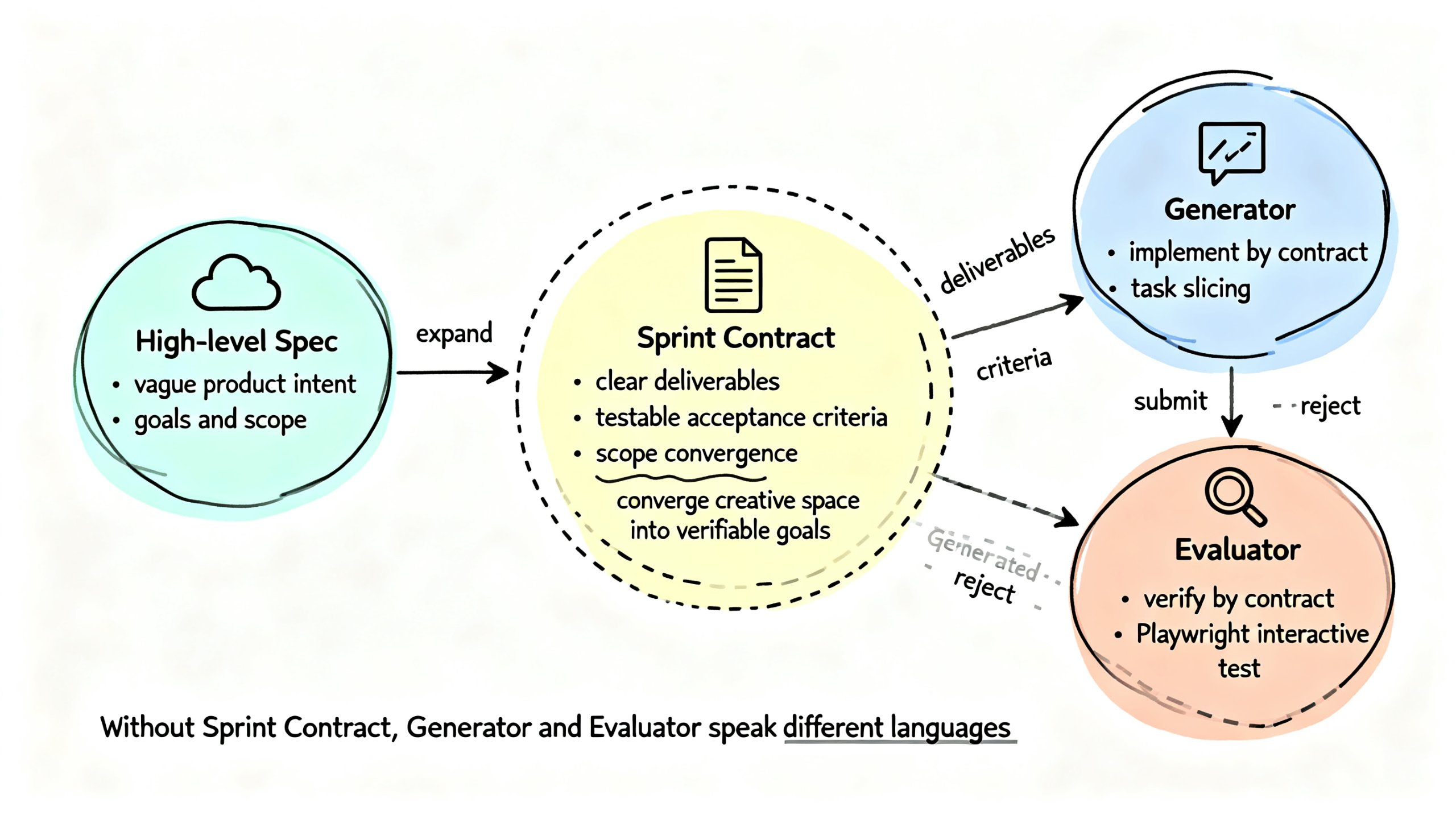 Sprint Contract 机制 — 从模糊意图到可验证目标