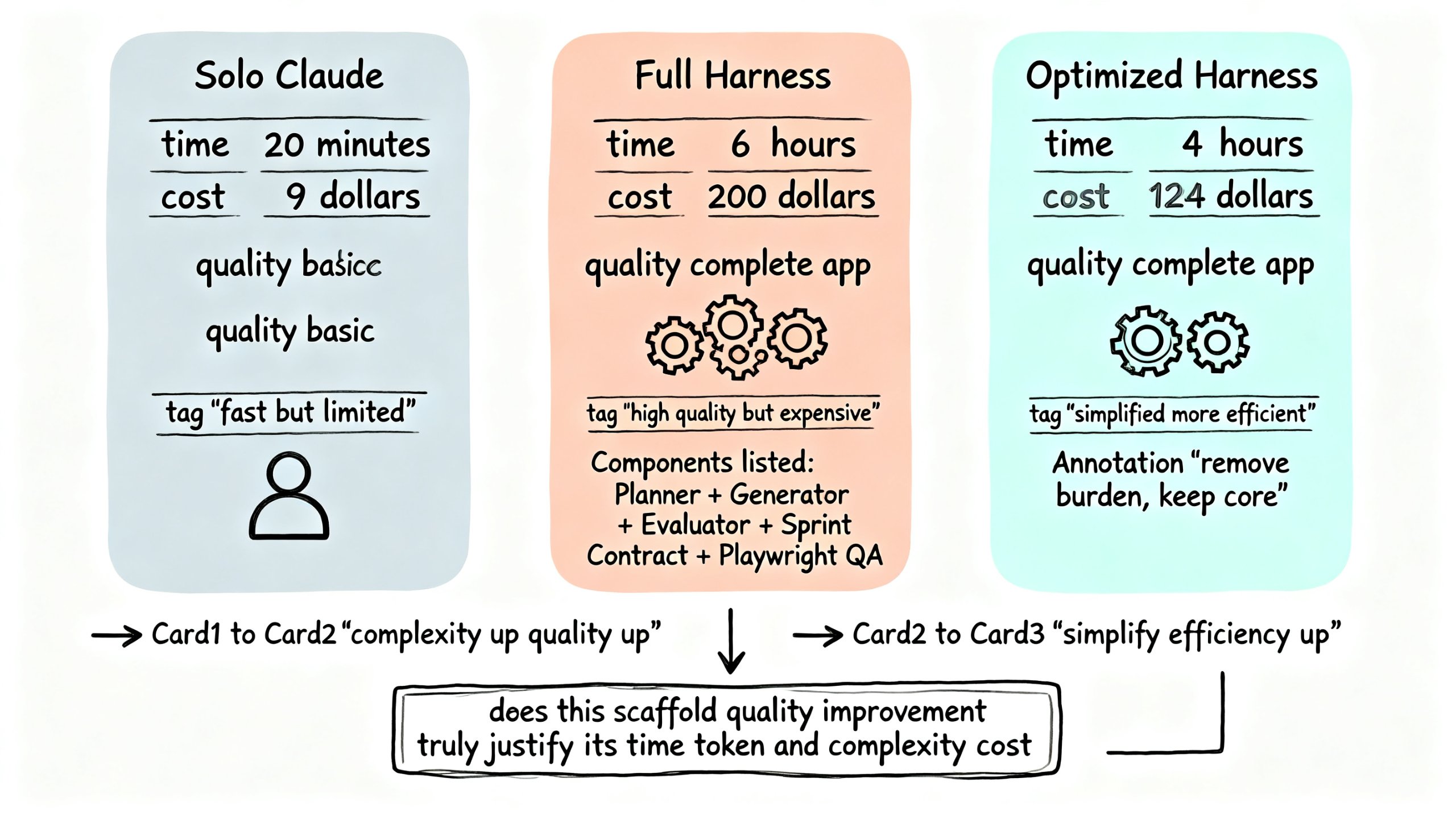 Harness Engineering 成本与收益